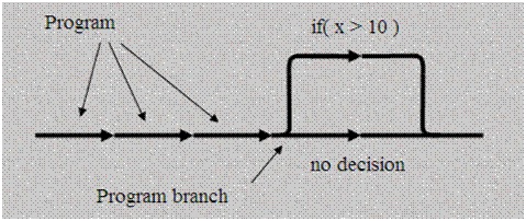 Image of branching action in lines