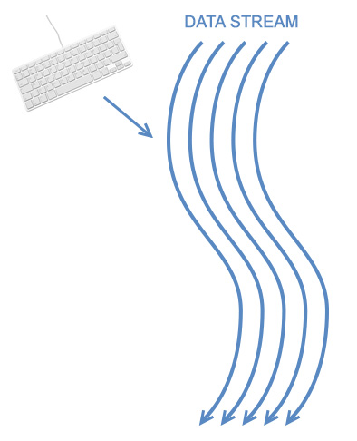 Data stream with keyboard input