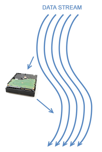 Data stream with input to and output from a hard drive