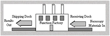 Image of a general function factory