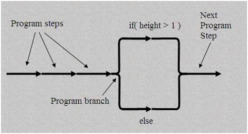 Shows height test in a graphical branching form