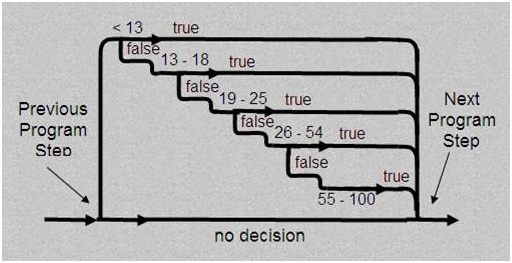 Graphical representation of multiple if-else-if tests