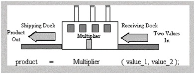 Image of factory that multiplies two numbers