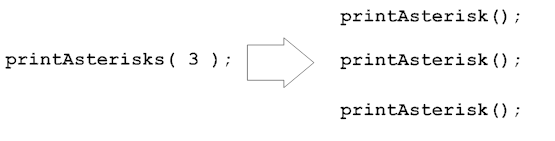 Image shows one printAsterisks function representing three printAsterisk functions