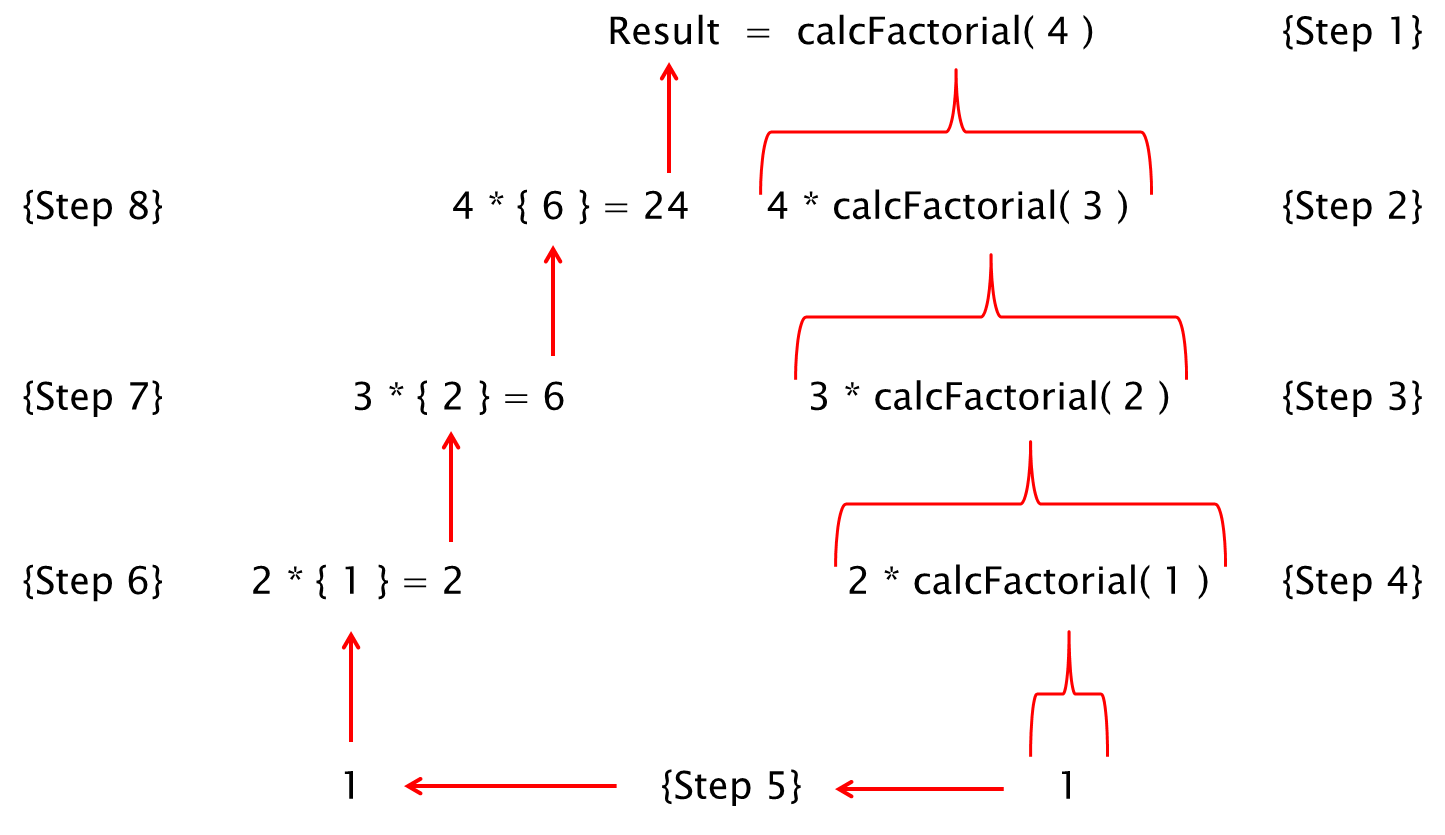 Flow chart of recursive action