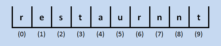 The letter 'n' at index location 7 has been copied to index location 8