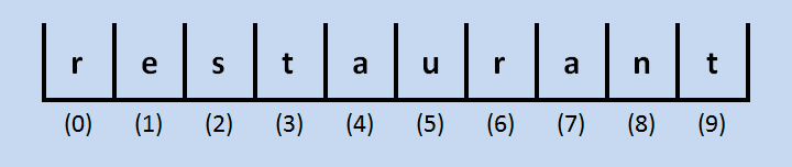 The letter 'a' has been inserted, or assigned into, index location 7