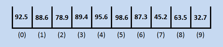 Array with new 98.6 added at index location 5