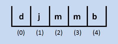 Next letter moved down in insertion sort process