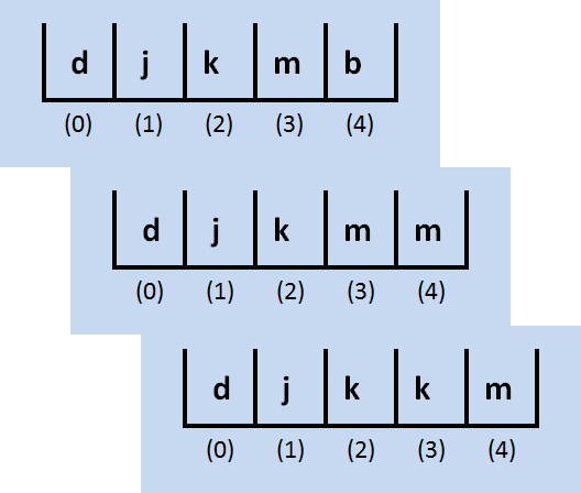 Series of letter movements down in insertion sort process