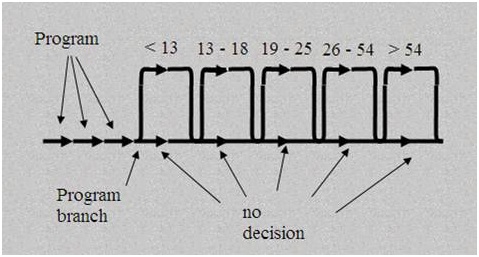 Graphical representation of multiple if tests