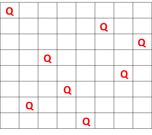 One of about a dozen solutions to the eight queens problem