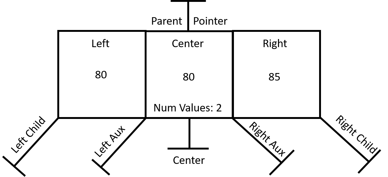 2-3 tree node with two values