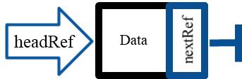 Linked list with one node