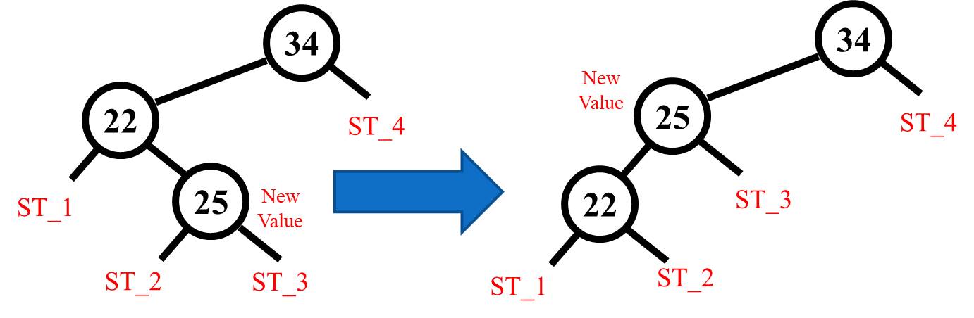 Rotate Left operation