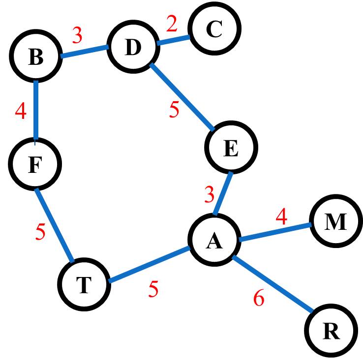 Example Graph