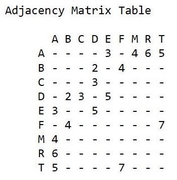 Adjacency Matrix