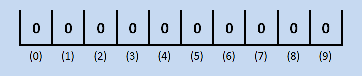 Example of array initialized to all zeroes