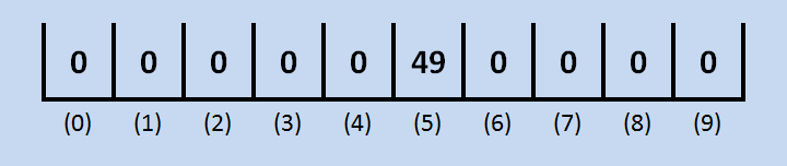 Array example with sixth element set to 49