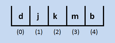 Next letter begins moving down to bottom of list in insertion sort process