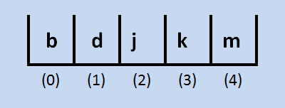 Final list shown sorted after the insertion sort process