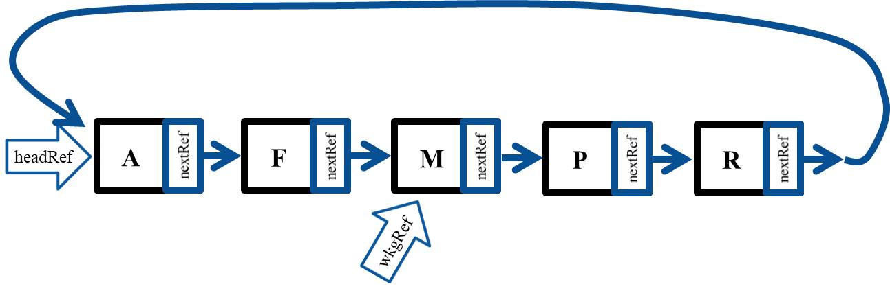 Image of circularly linked list